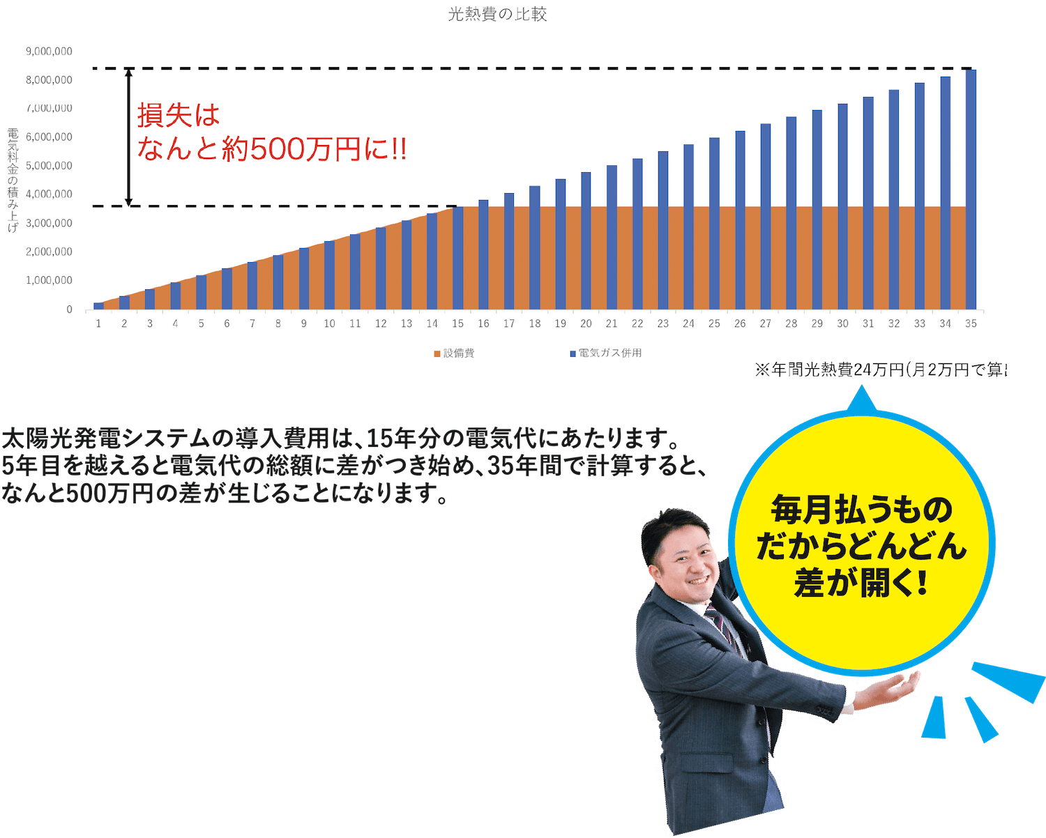 太陽光発電システムを導入しないデメリット