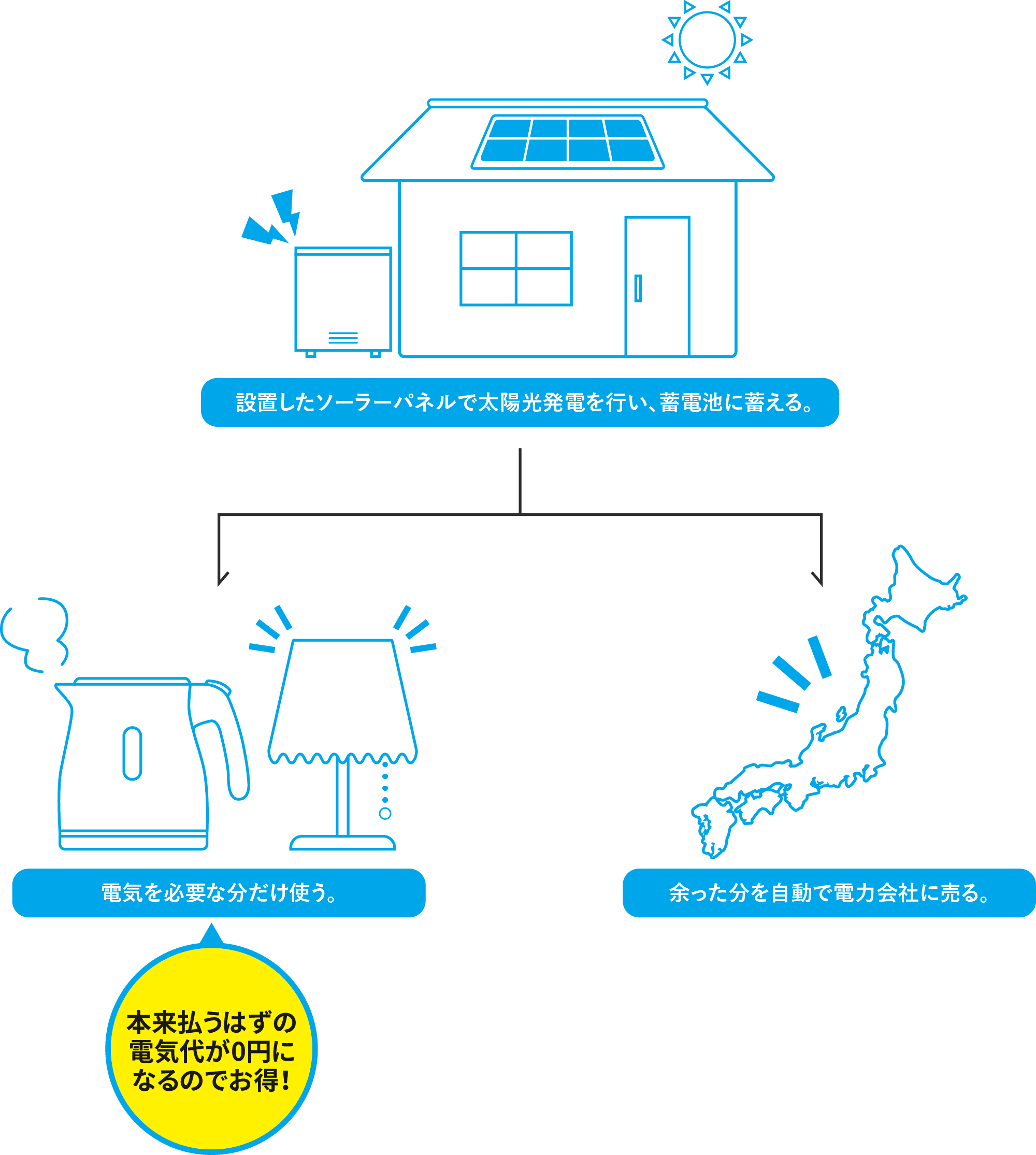 太陽光発電の流れ